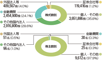 所有者別株式分布状況図