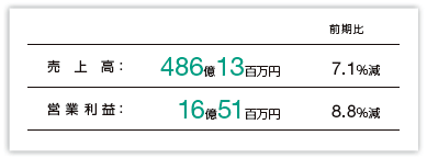 売上高 :220億75百万円(前年同期比 4.7%減) 営業利益:5億61百万円(前年同期比 43.8%減)