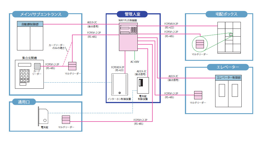 集中制御型の構成イメージ