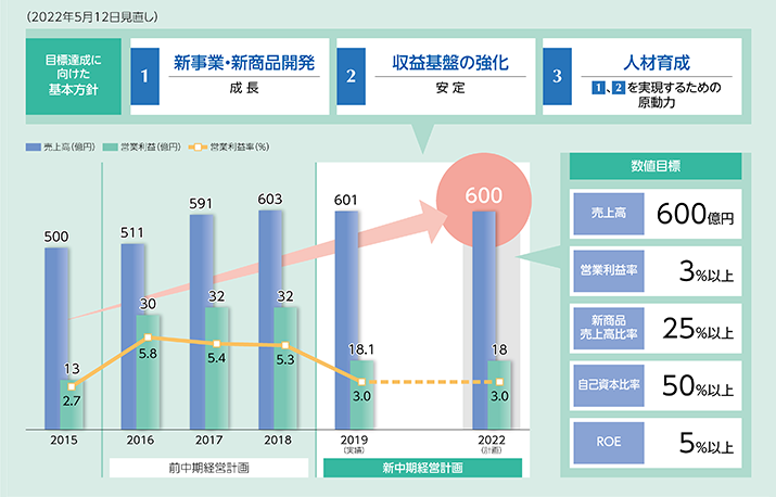 中期経営計画 概要