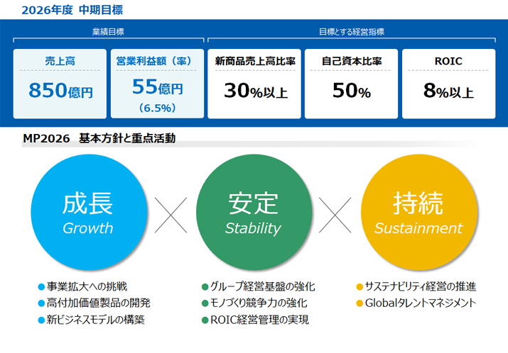 中期経営計画 概要